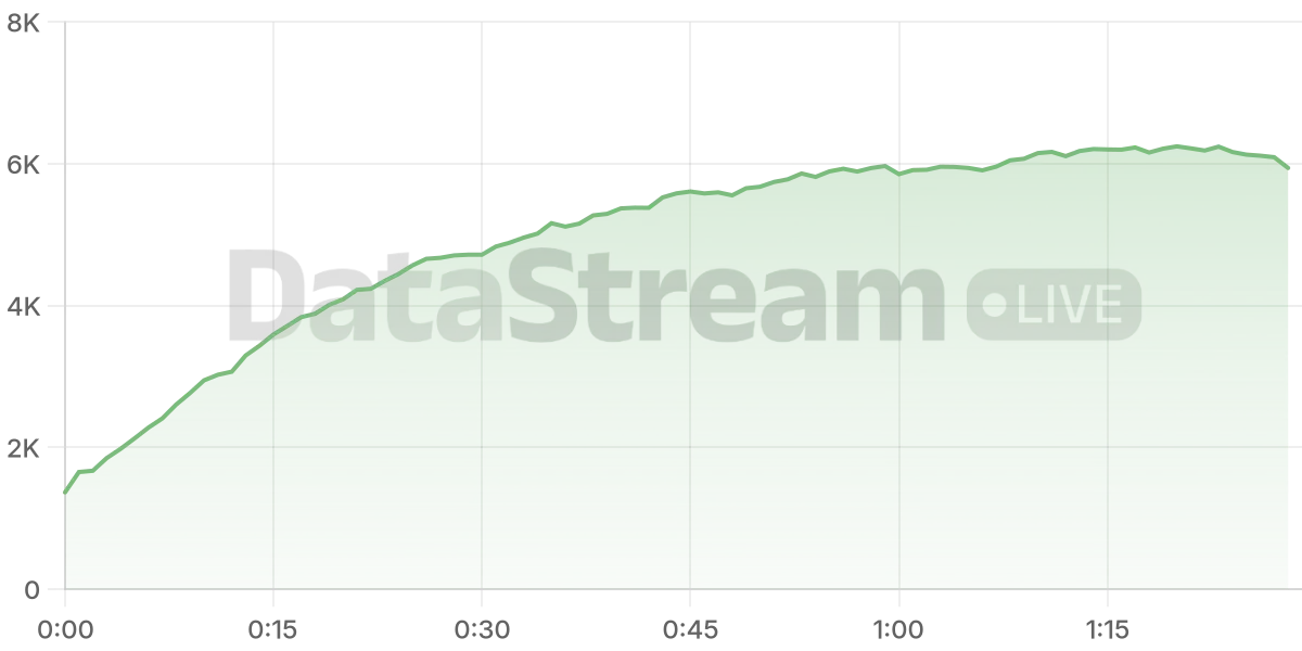 Grafico de conectados del stream
