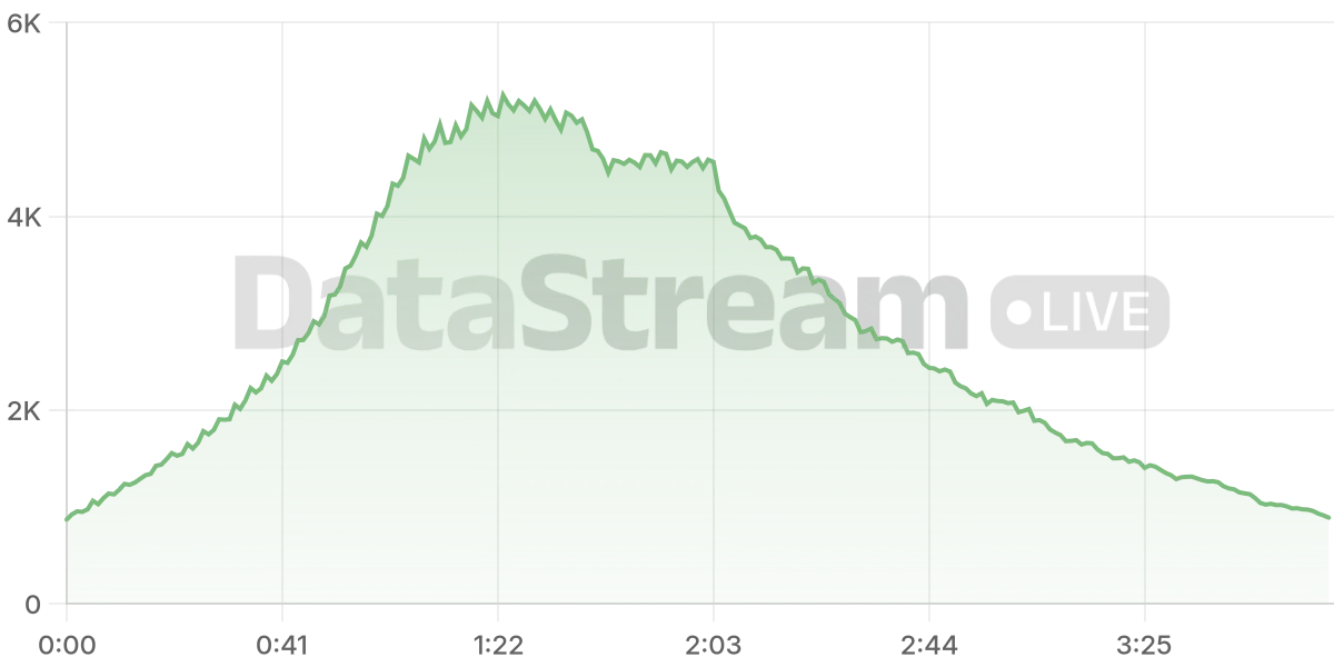 Grafico de conectados del stream