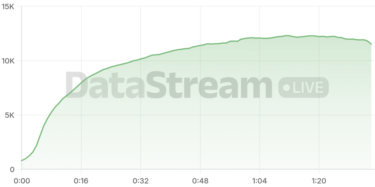 Grafico de conectados del stream