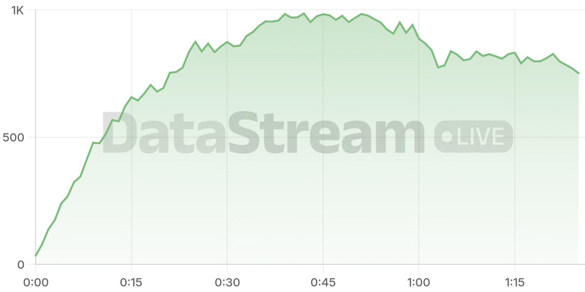Grafico de conectados del stream