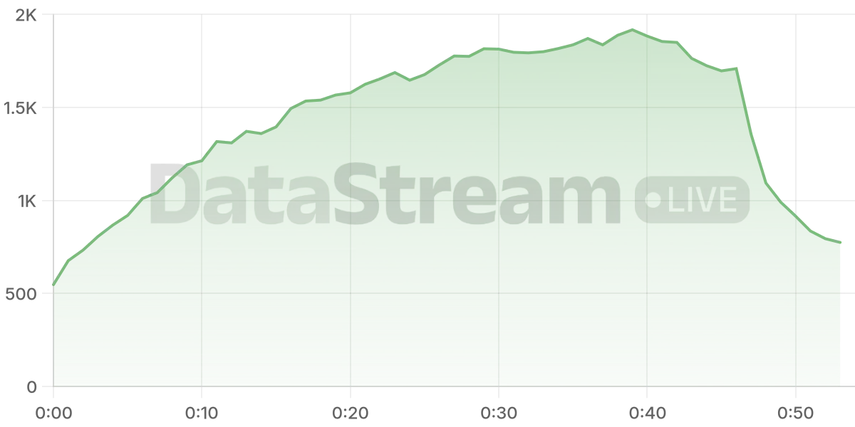 Grafico de conectados del stream