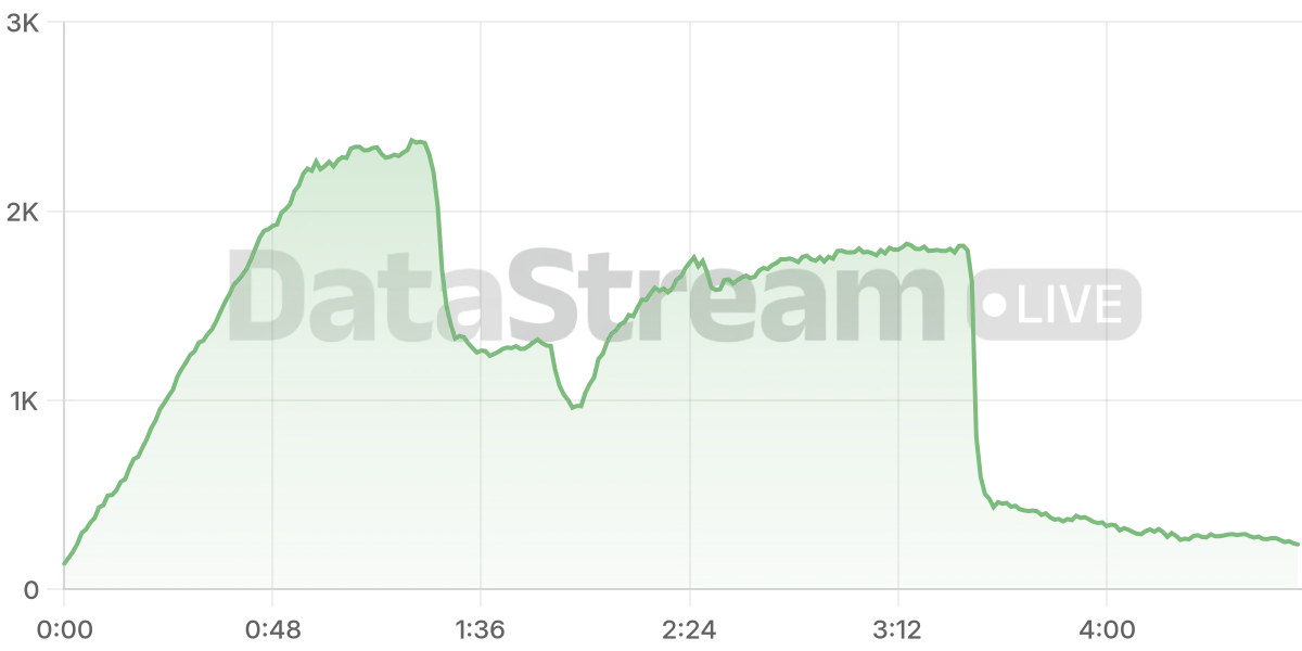 Grafico de conectados del stream