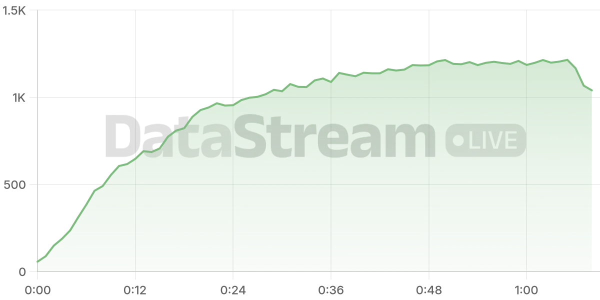 Grafico de conectados del stream