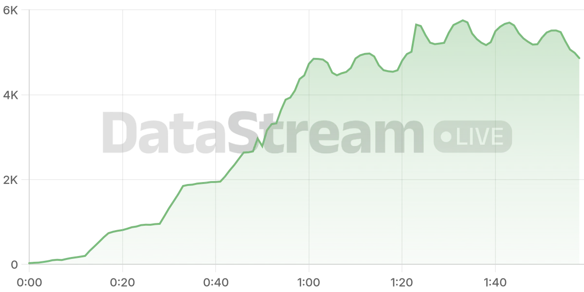 Grafico de conectados del stream