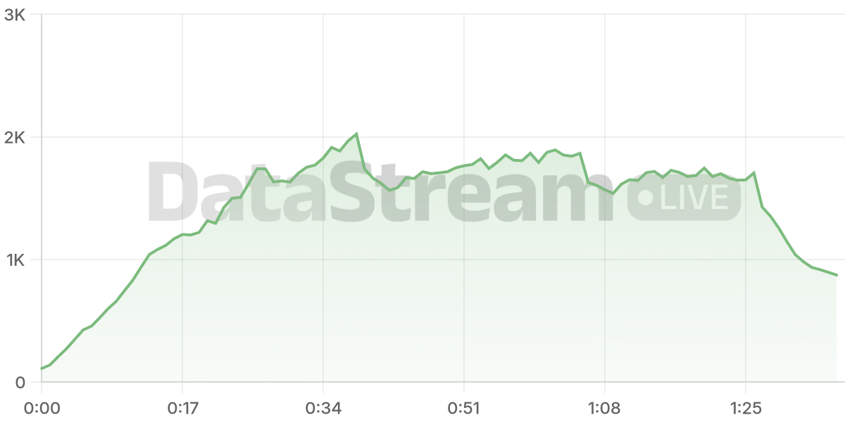 Grafico de conectados del stream
