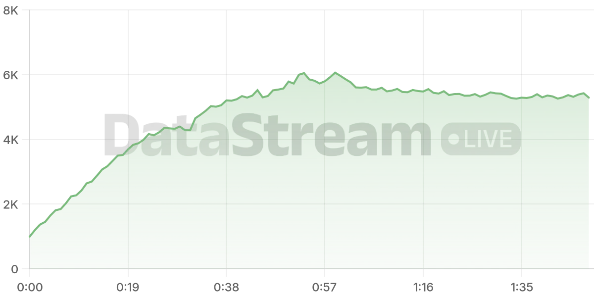 Grafico de conectados del stream