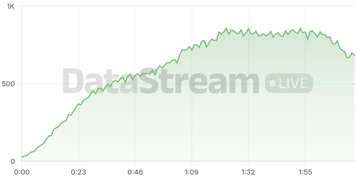 Grafico de conectados del stream