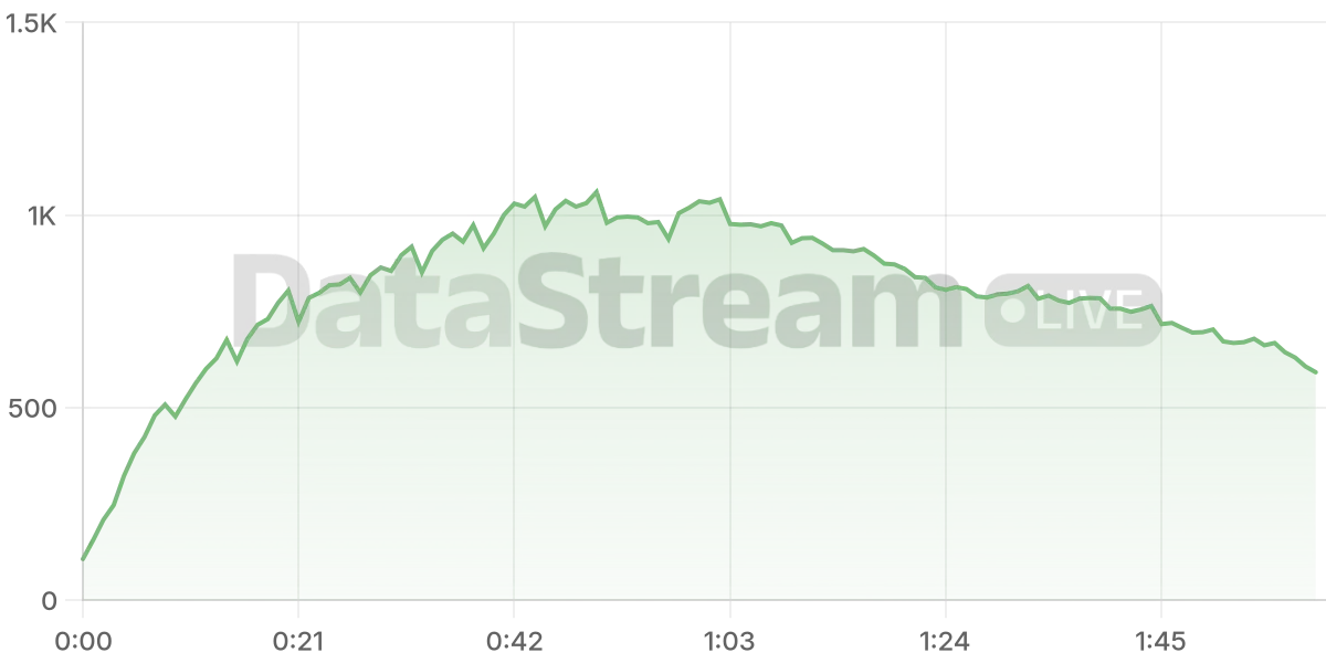 Grafico de conectados del stream