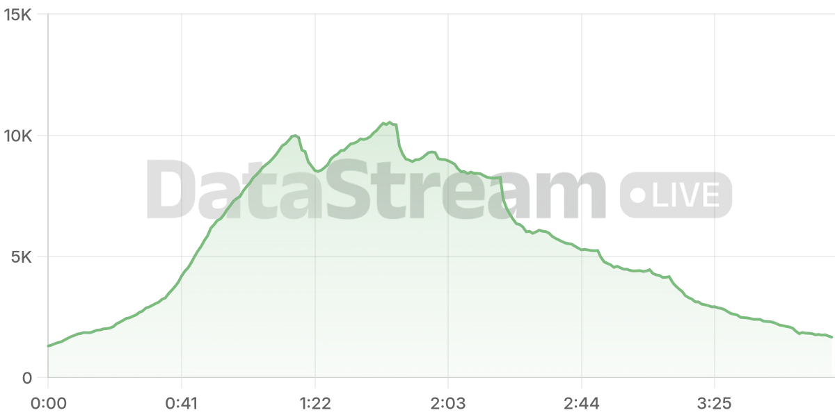 Grafico de conectados del stream