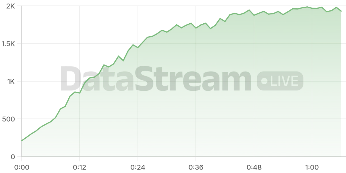 Grafico de conectados del stream