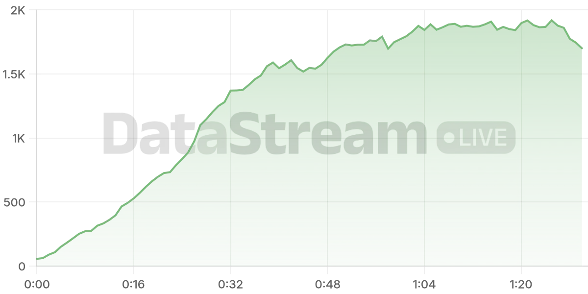 Grafico de conectados del stream