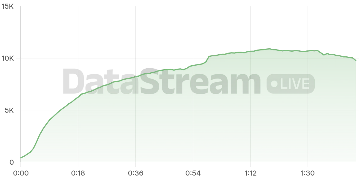 Grafico de conectados del stream