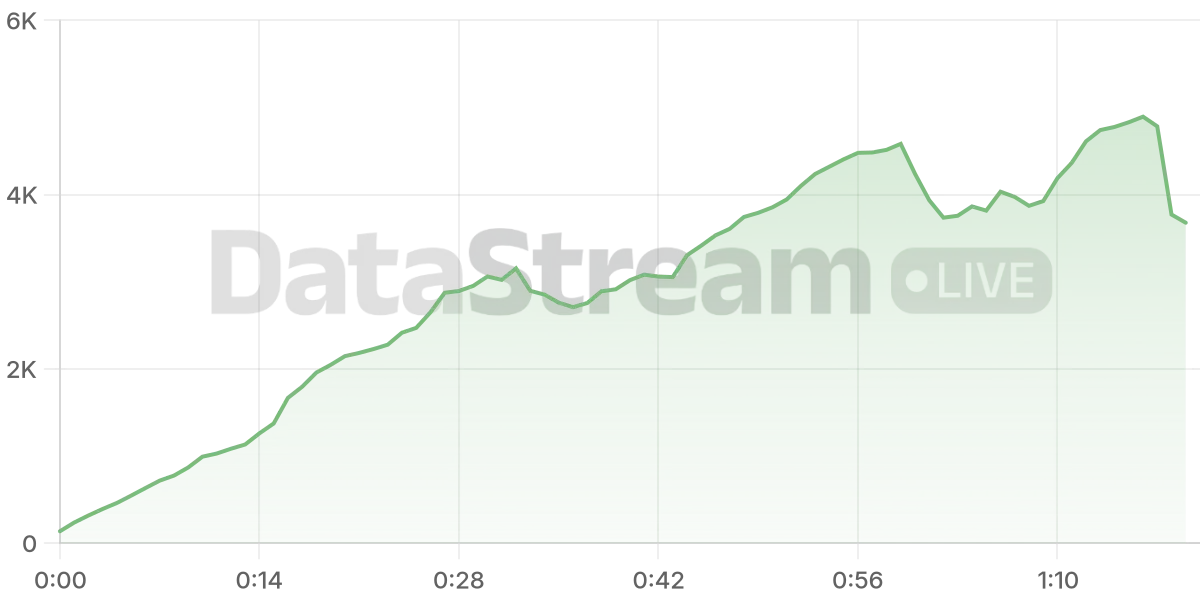 Grafico de conectados del stream