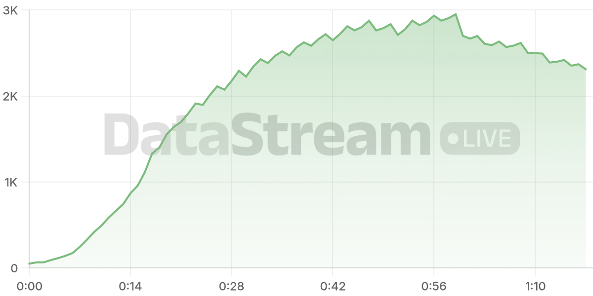 Grafico de conectados del stream