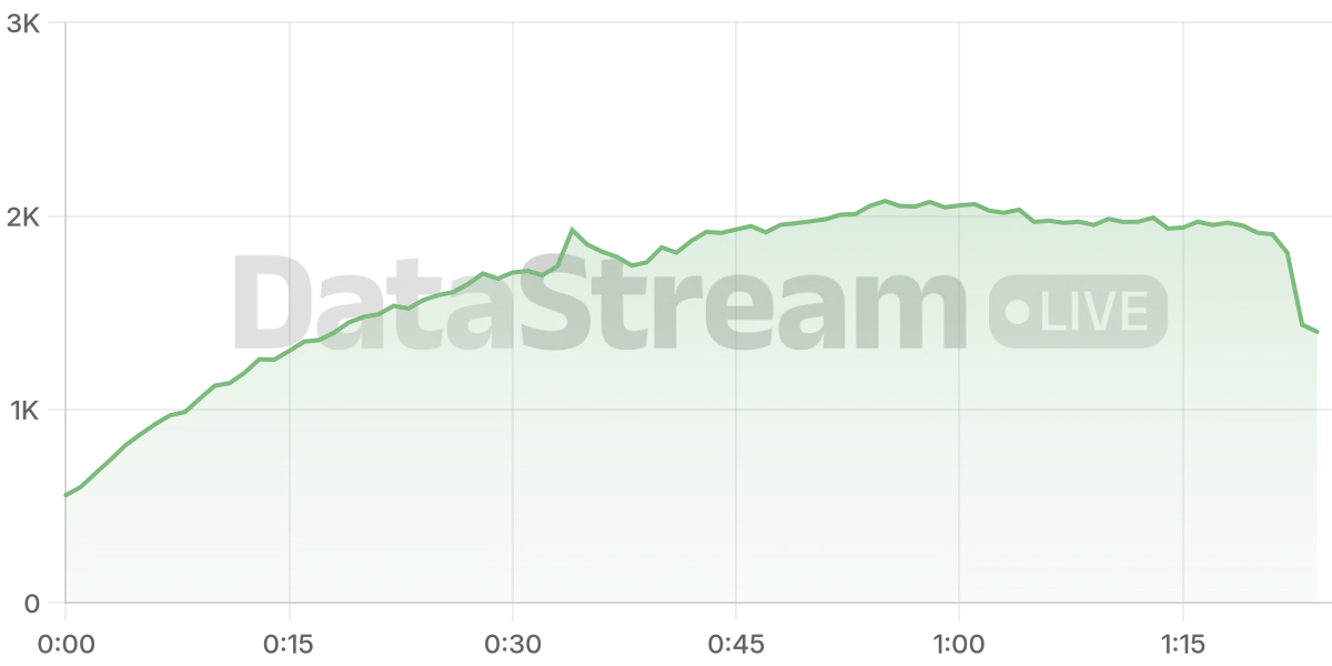 Grafico de conectados del stream