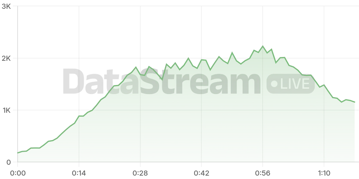 Grafico de conectados del stream