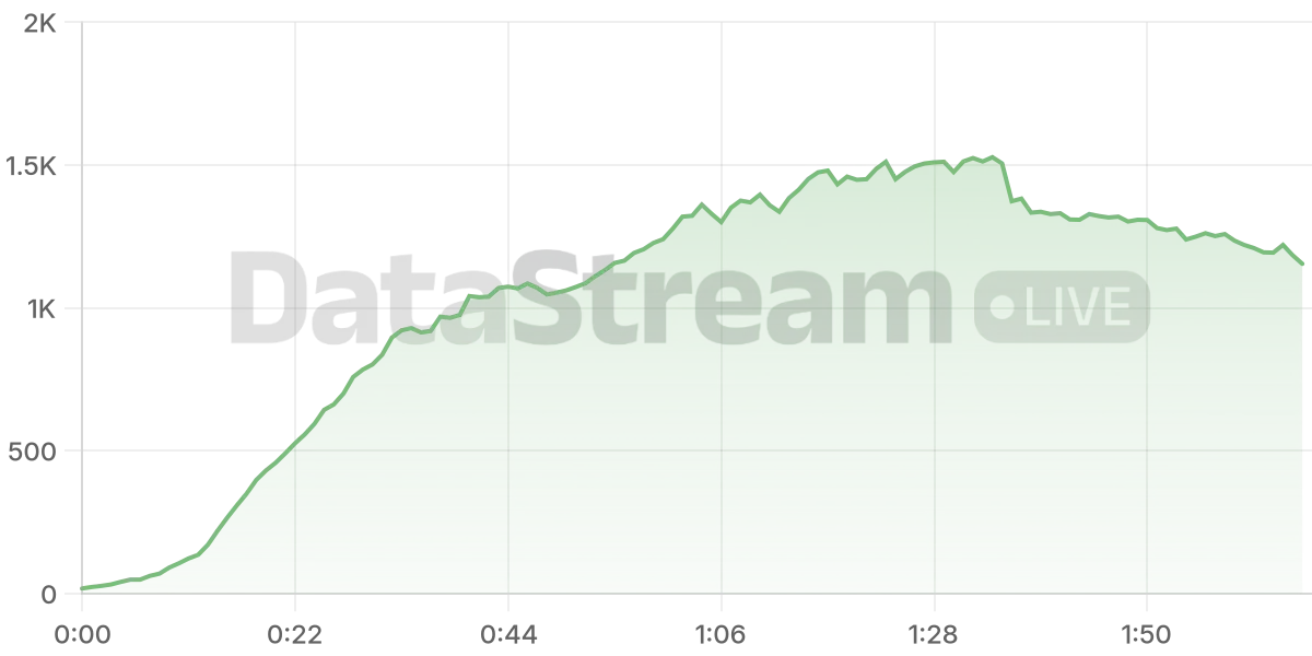 Grafico de conectados del stream