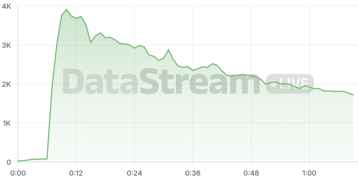 Grafico de conectados del stream