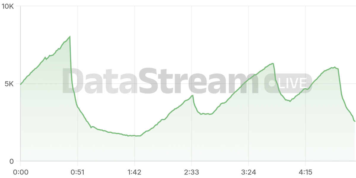 Grafico de conectados del stream