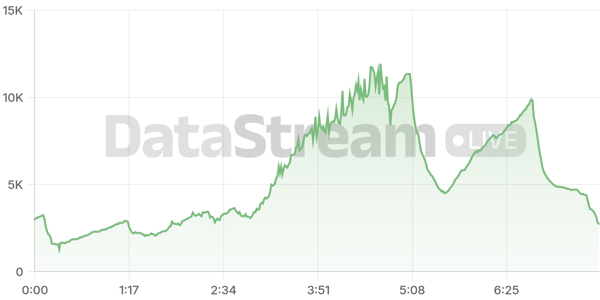 Grafico de conectados del stream