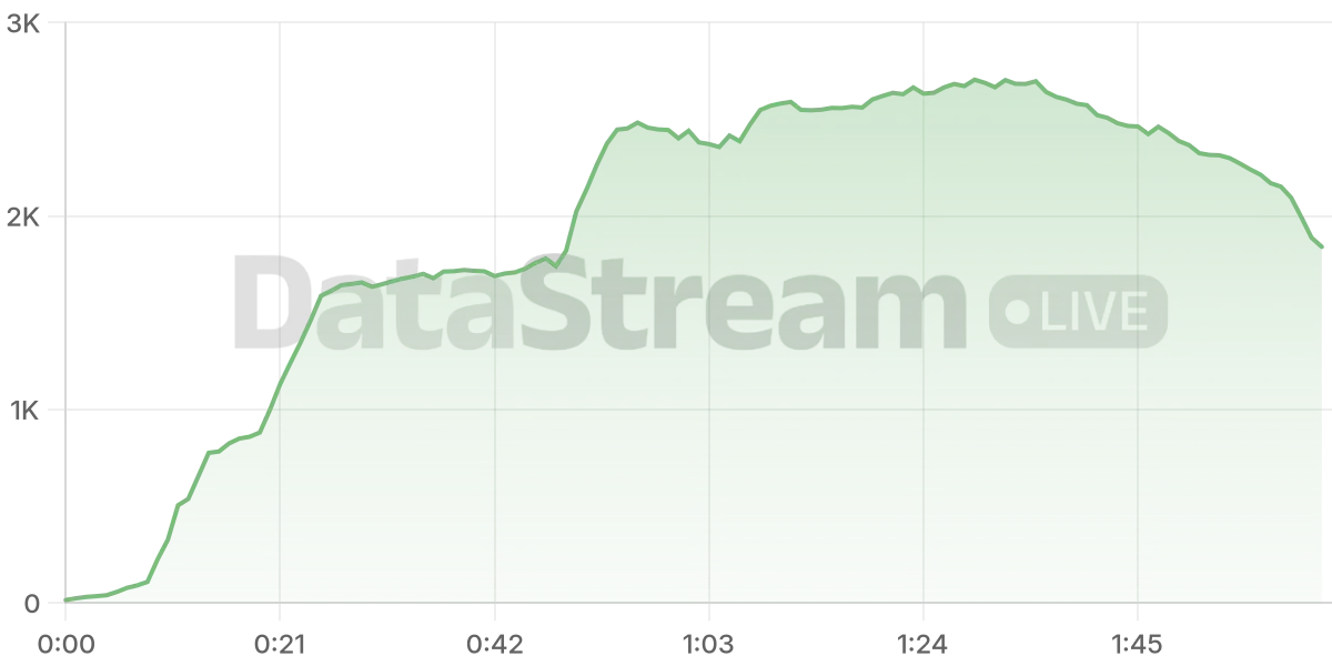Grafico de conectados del stream