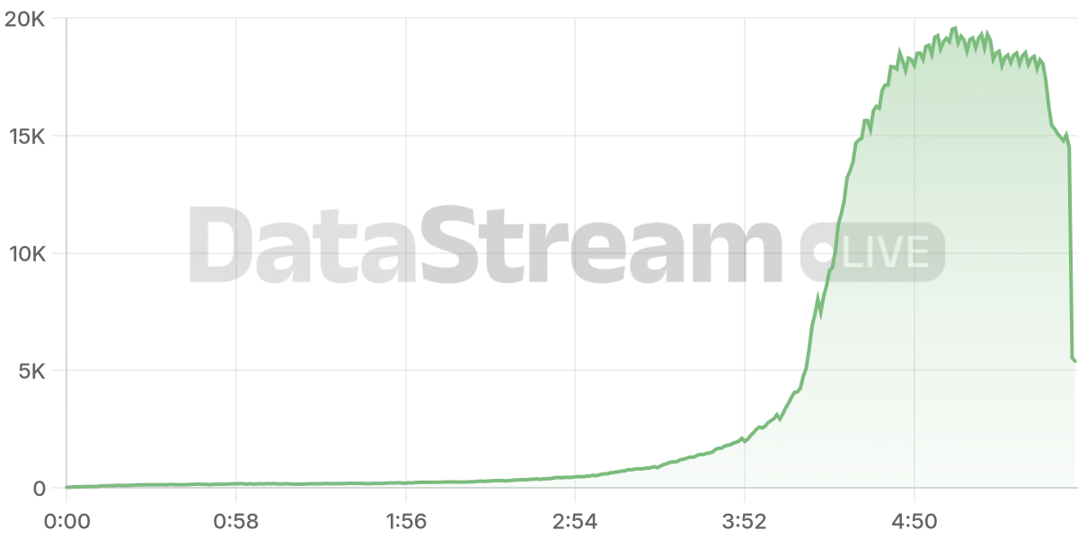 Grafico de conectados del stream
