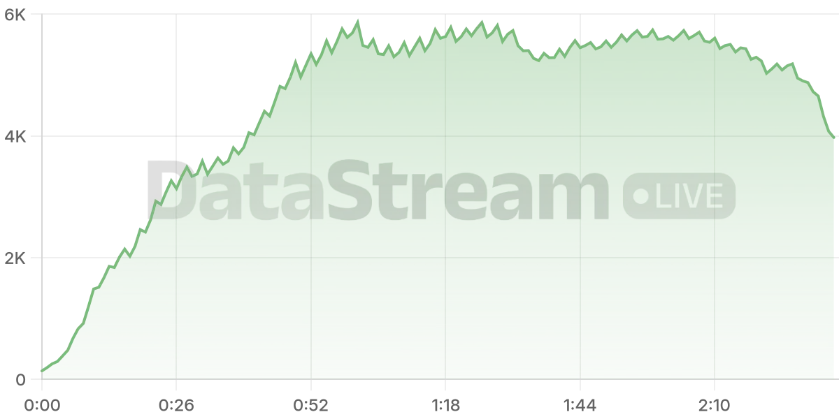 Grafico de conectados del stream