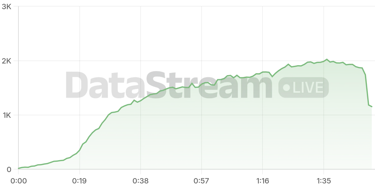 Grafico de conectados del stream