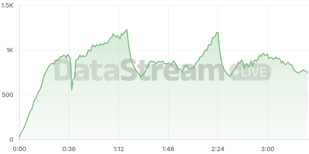 Grafico de conectados del stream
