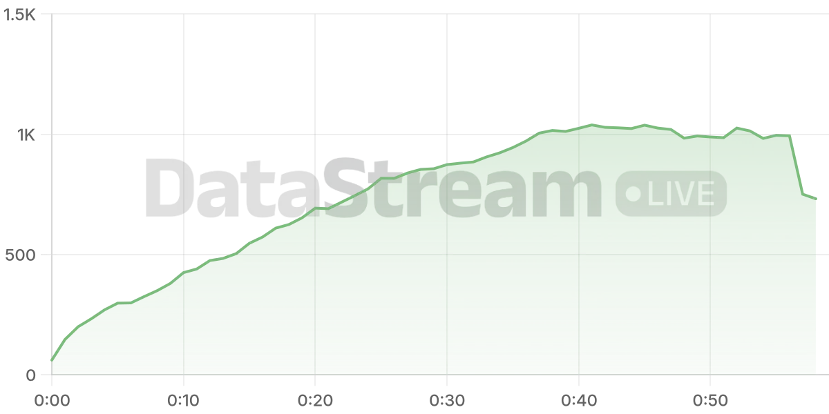 Grafico de conectados del stream