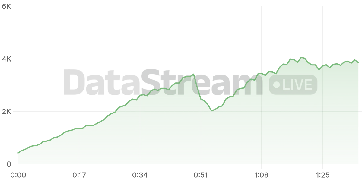 Grafico de conectados del stream