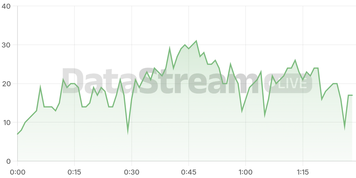 Grafico de conectados del stream