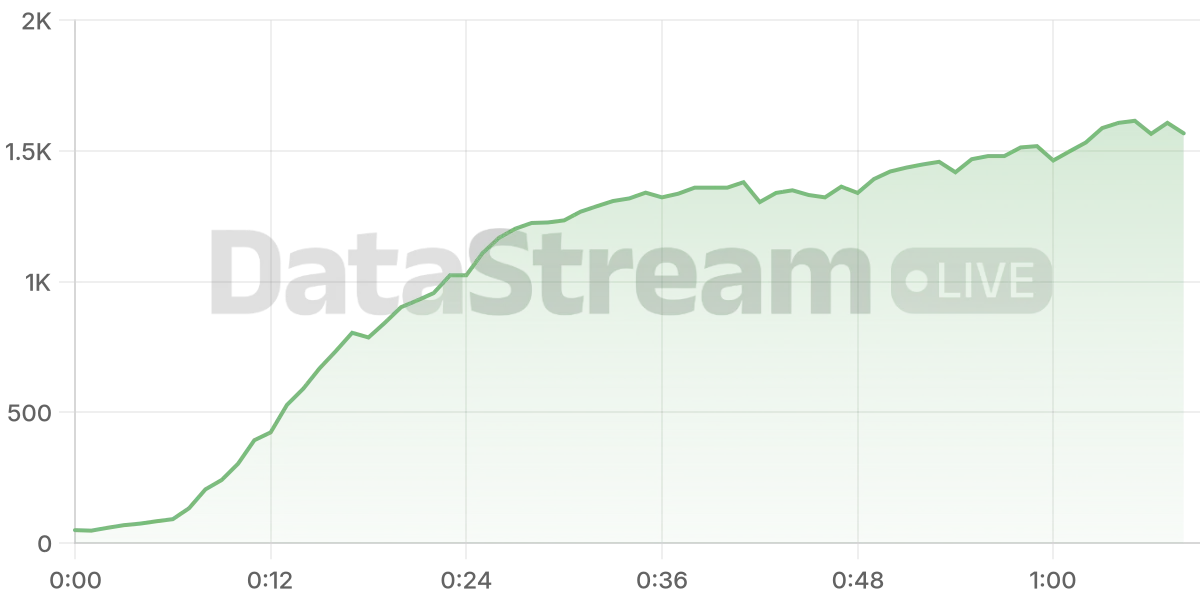 Grafico de conectados del stream