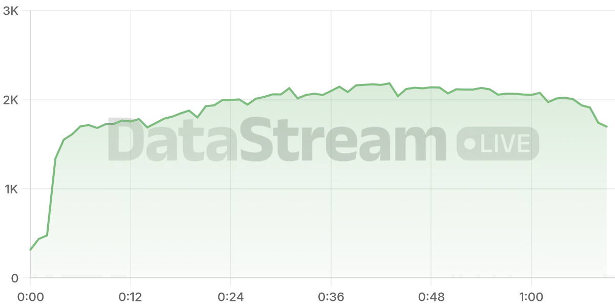 Grafico de conectados del stream