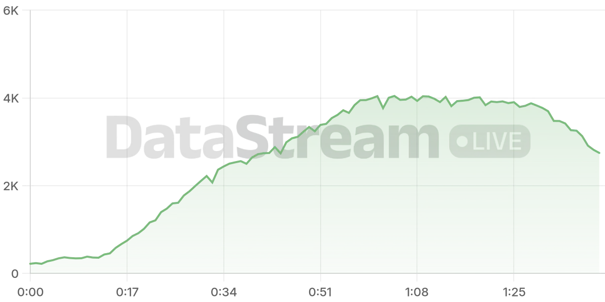 Grafico de conectados del stream