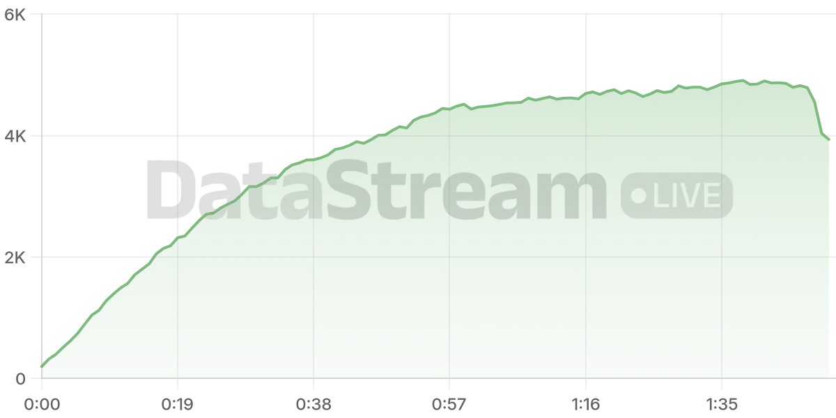Grafico de conectados del stream