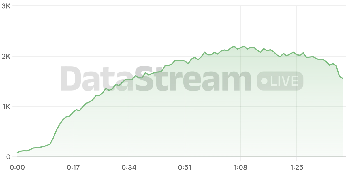 Grafico de conectados del stream