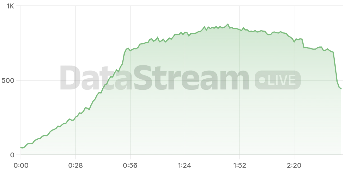 Grafico de conectados del stream