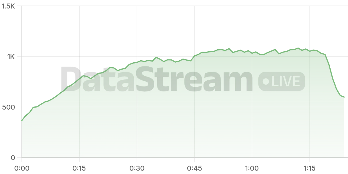 Grafico de conectados del stream