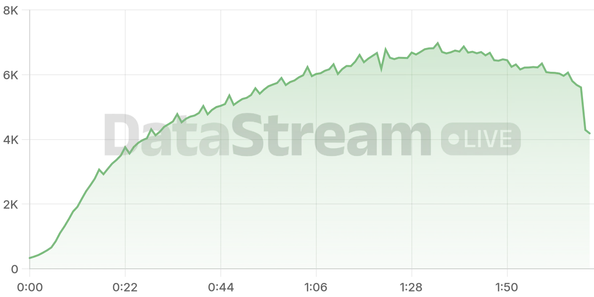 Grafico de conectados del stream