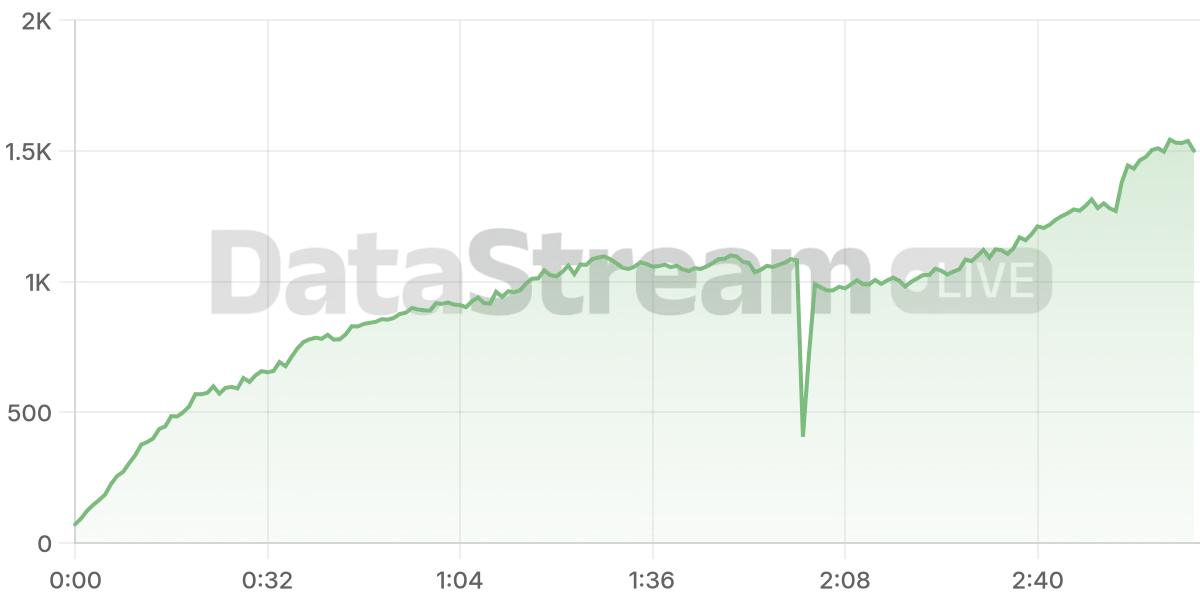 Grafico de conectados del stream