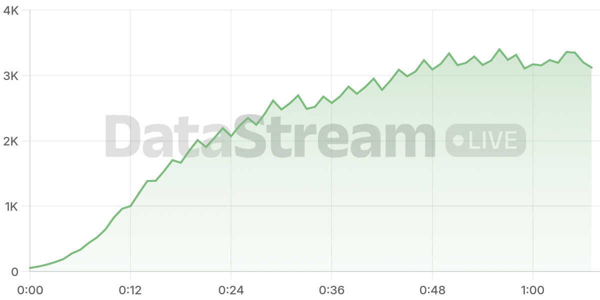 Grafico de conectados del stream