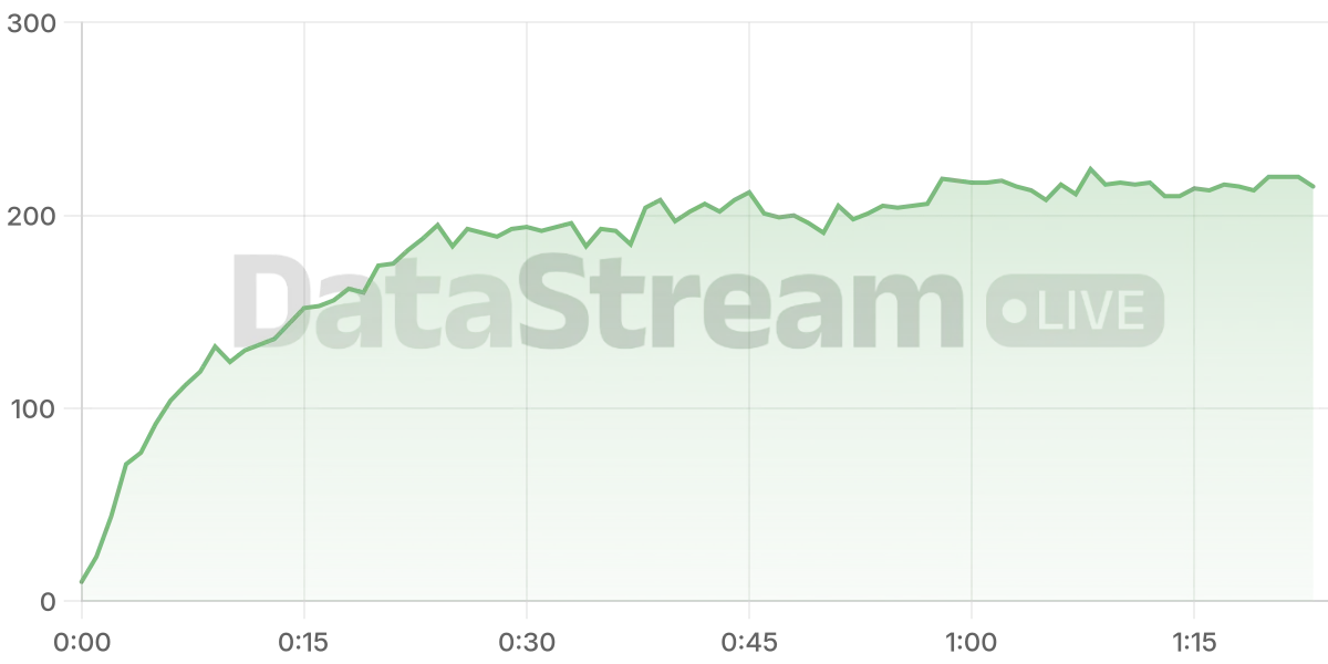 Grafico de conectados del stream