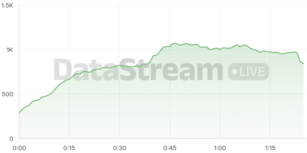 Grafico de conectados del stream