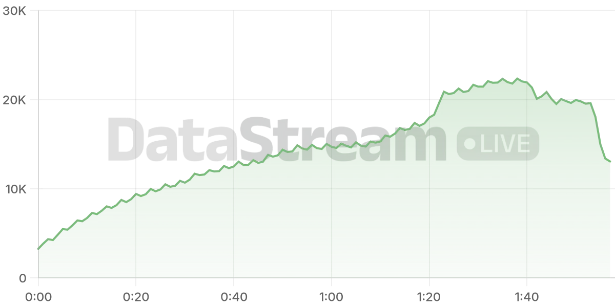 Grafico de conectados del stream