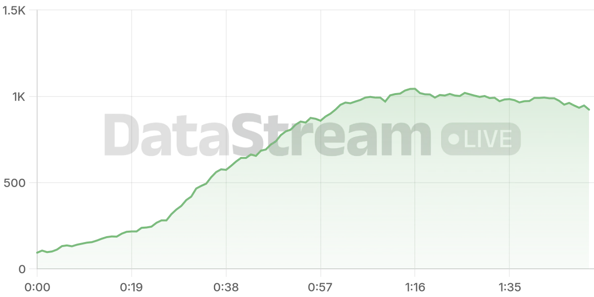 Grafico de conectados del stream