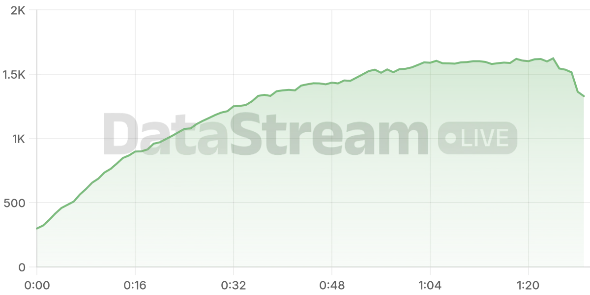 Grafico de conectados del stream