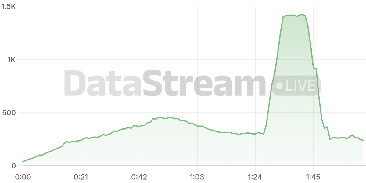 Grafico de conectados del stream