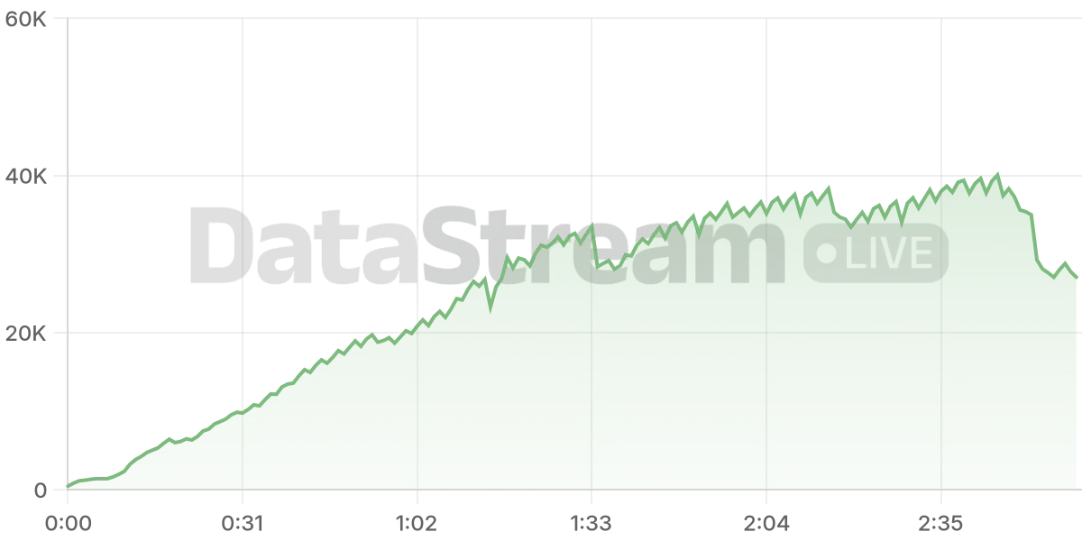 Grafico de conectados del stream
