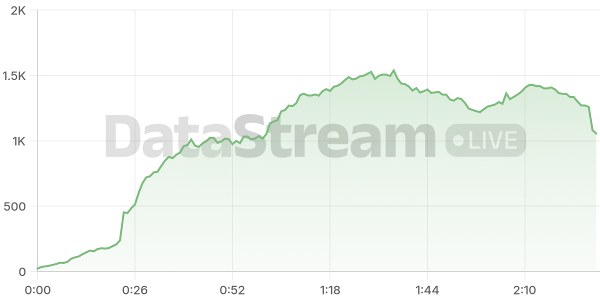 Grafico de conectados del stream